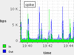 Bandwidth Graph