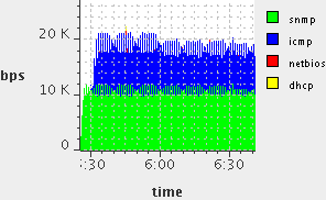 NBAR Graph