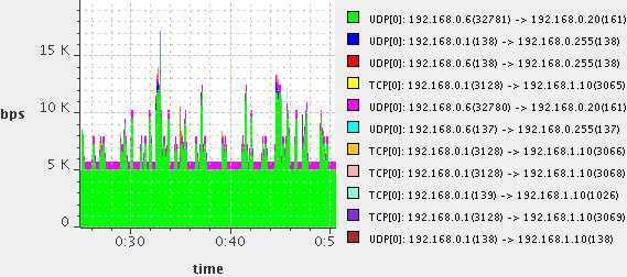 Netflow Graph